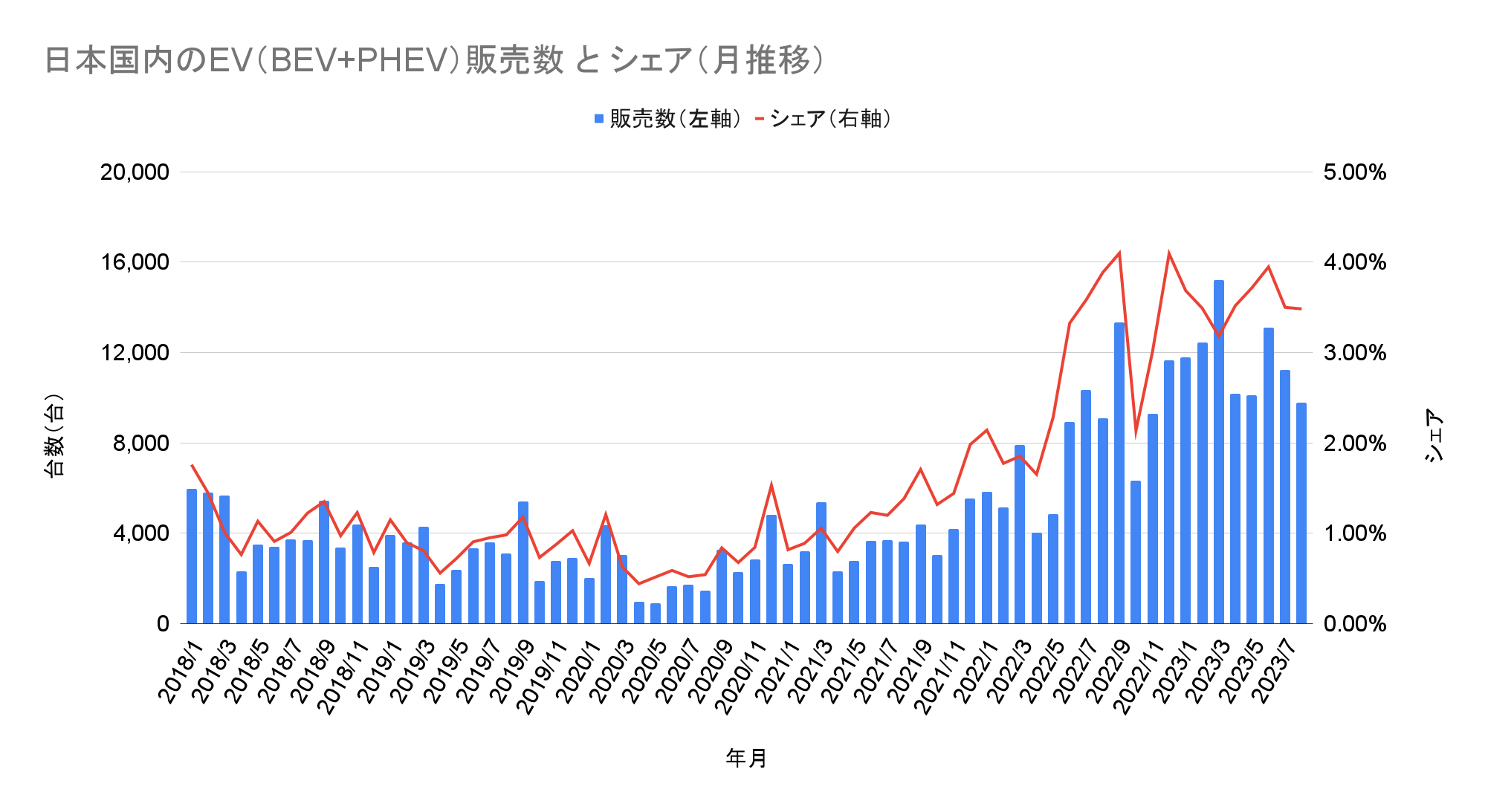 日本国内のEV（BEV+PHEV）販売数 と シェア（月推移）.png