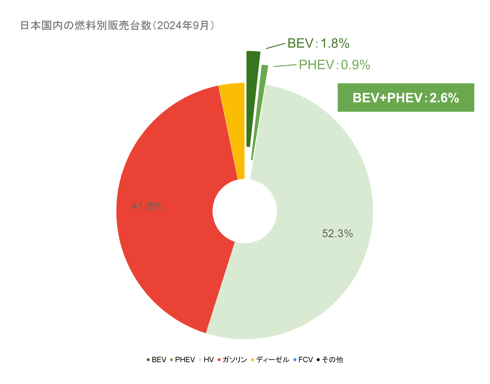 日本国内の燃料別販売台数（2024年9月）.png