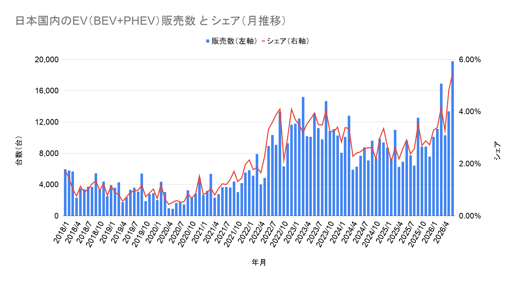 日本国内のEV(BEV+PHEV)販売数 と シェア(月推移).png