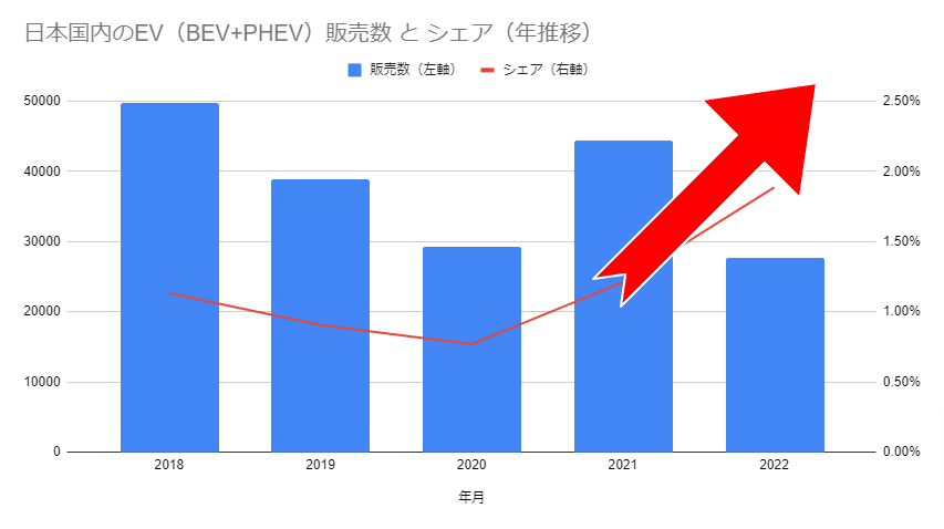 日本国内のEV（BEV+PHEV）販売数とシェア（年推移）