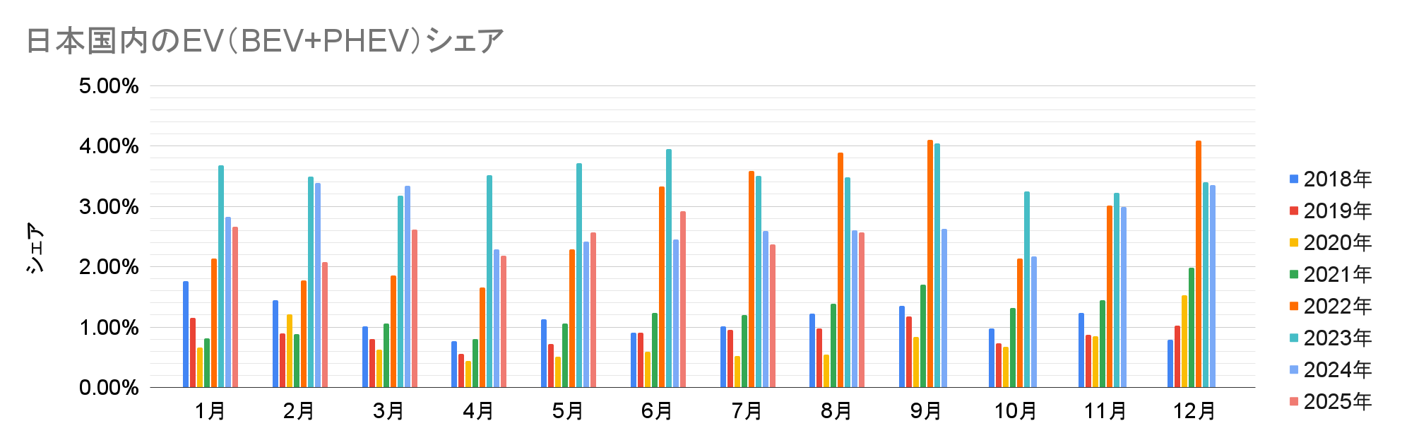 日本国内のEV（BEV+PHEV）シェア.png