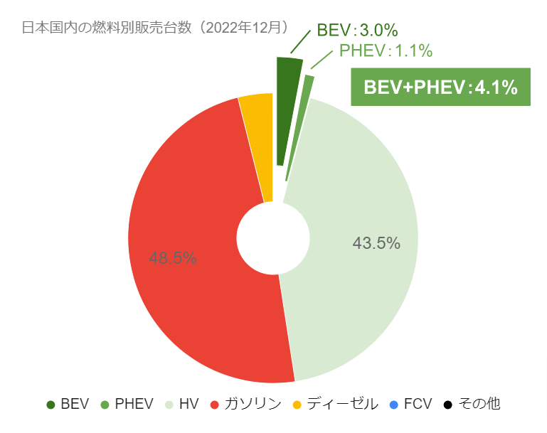 日本国内の燃料別販売台数（2022年12月）.png