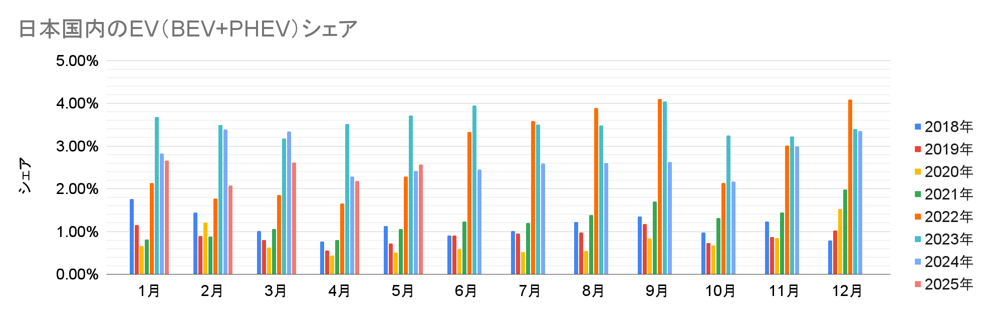 日本国内のEV（BEV+PHEV）シェア.png