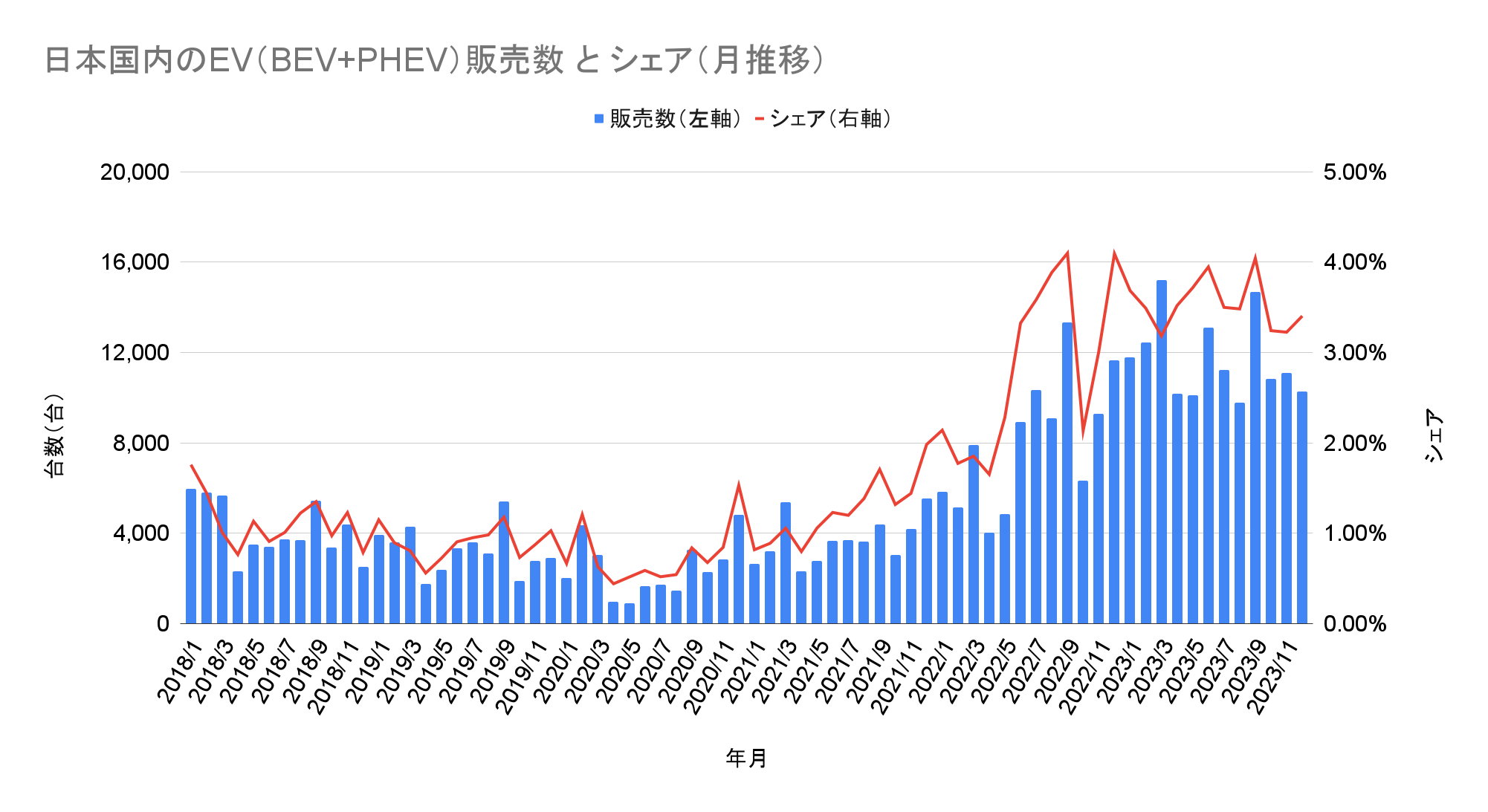 日本国内のEV（BEV+PHEV）販売数 と シェア（月推移）.png