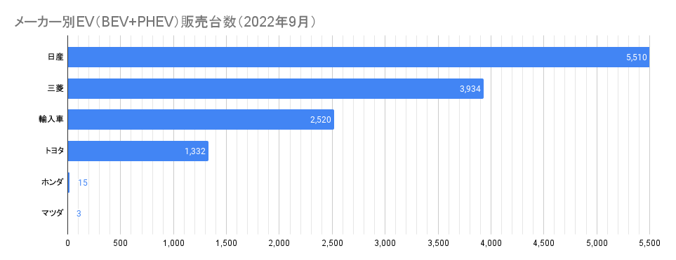 メーカー別EV（BEV+PHEV）販売台数（2022年8月）.png