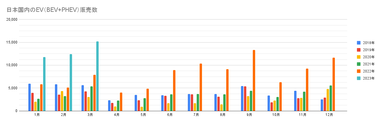 日本国内のEV（BEV+PHEV）販売数.png