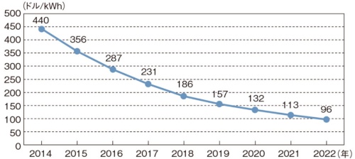 2022年に100ドル/kWhを切ると予想されるバッテリー価格