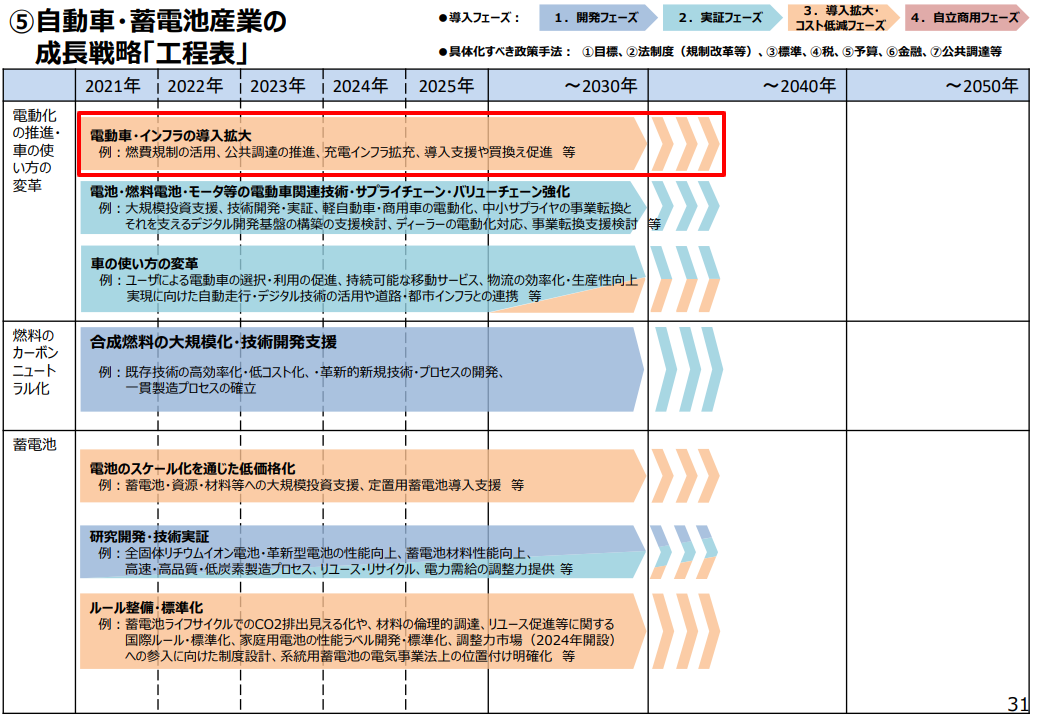 充電インフラの拡大