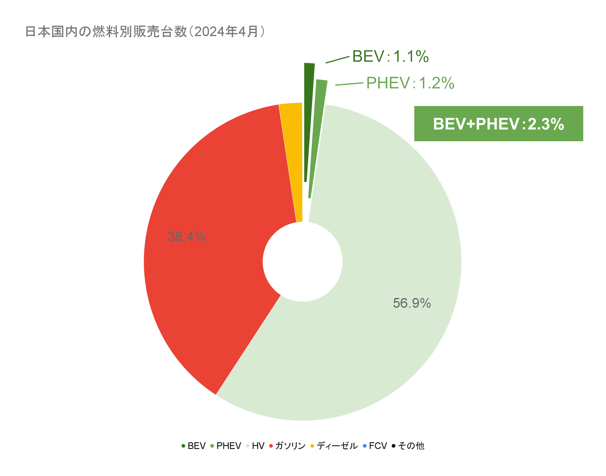 日本国内の燃料別販売台数（2024年4月）.png