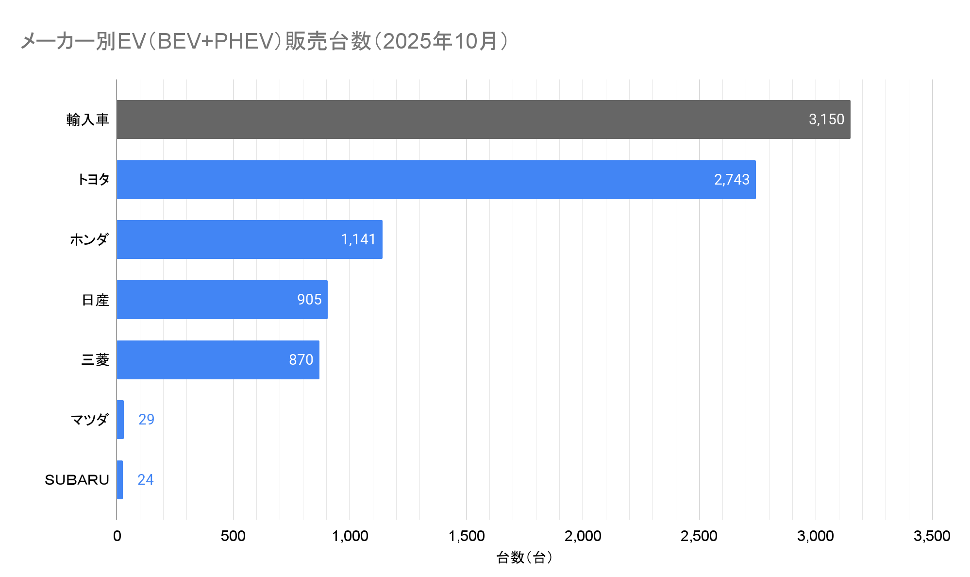 メーカー別EV（BEV+PHEV）販売台数（2025年10月）.png