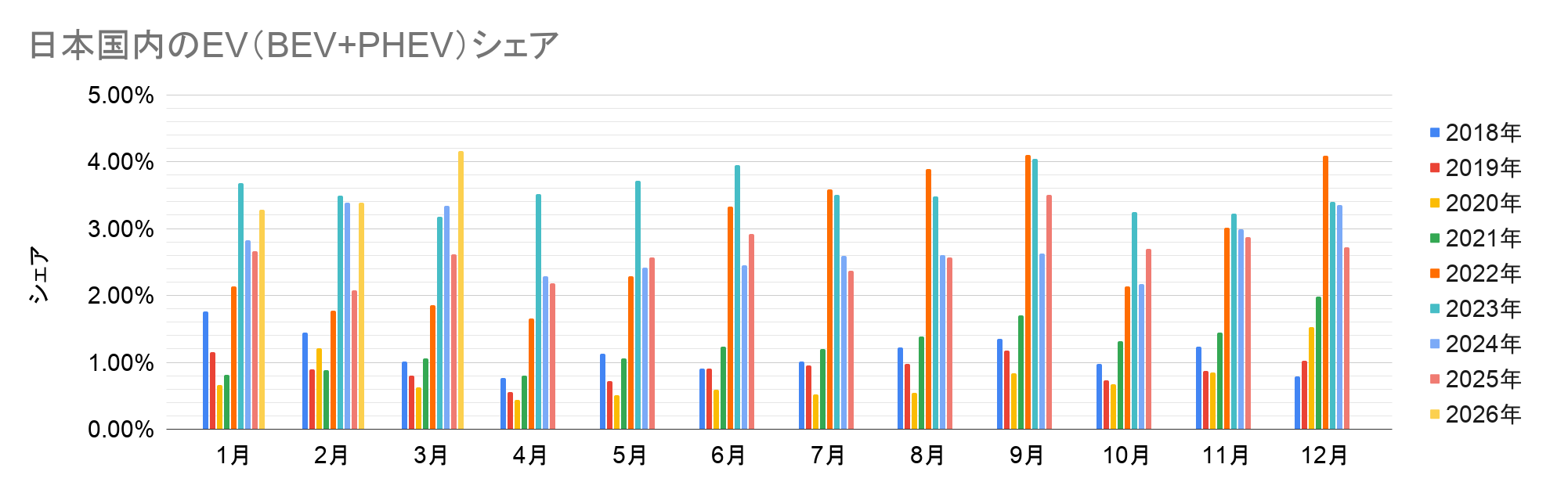 日本国内のEV（BEV+PHEV）シェア.png