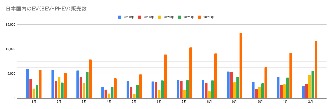 日本国内のEV（BEV+PHEV）販売数.png