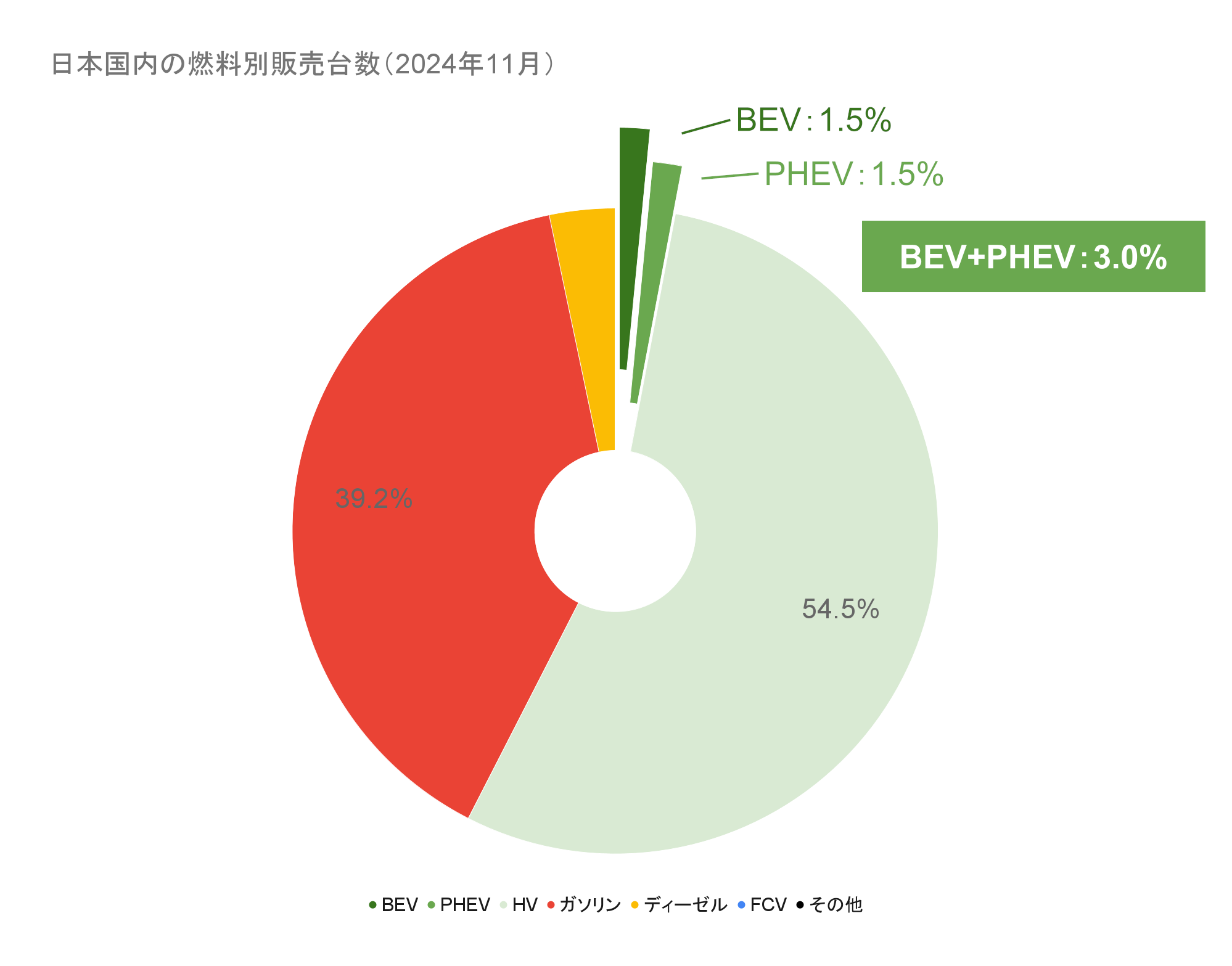 日本国内の燃料別販売台数（2024年11月）.png