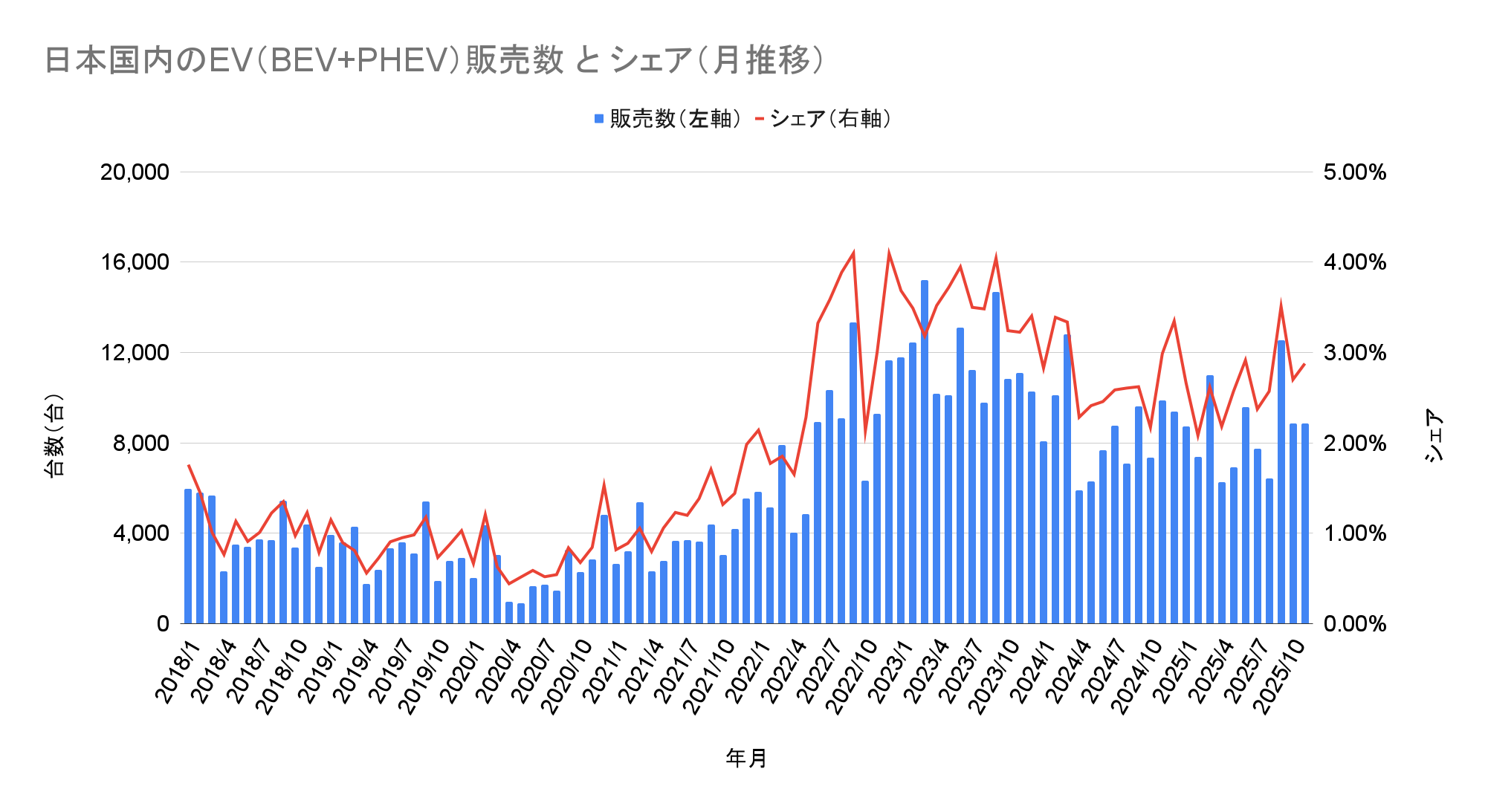 日本国内のEV(BEV+PHEV)販売数 と シェア(月推移).png
