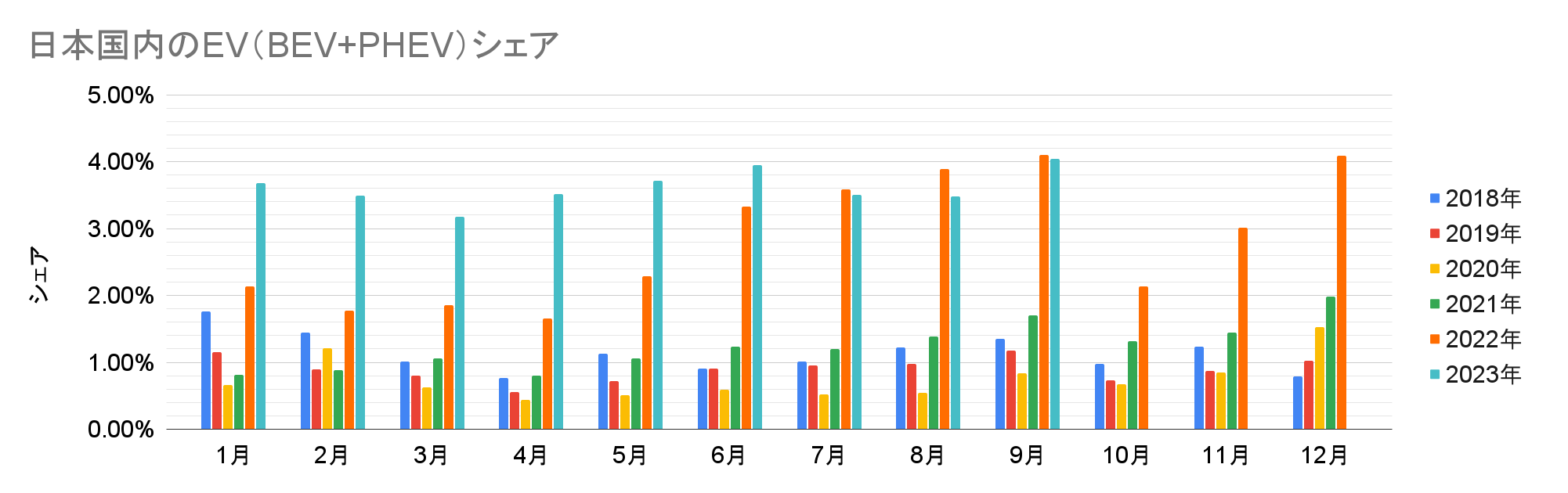 日本国内のEV（BEV+PHEV）シェア.png