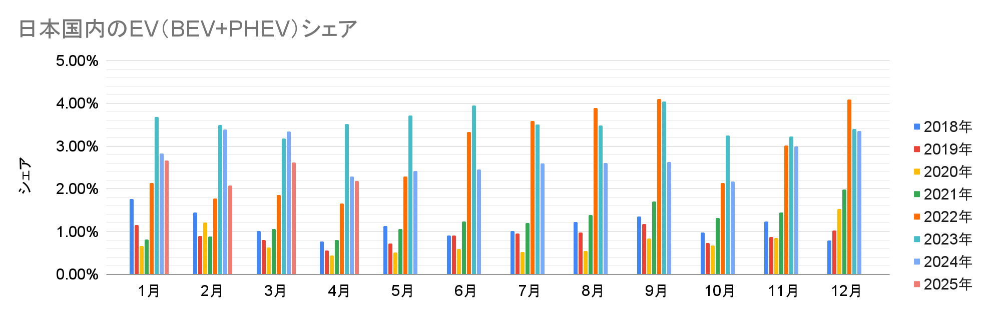 日本国内のEV（BEV+PHEV）シェア.png