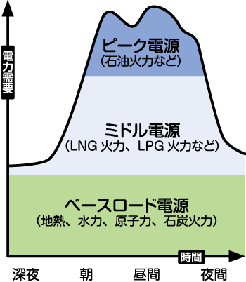 ベースロード電源