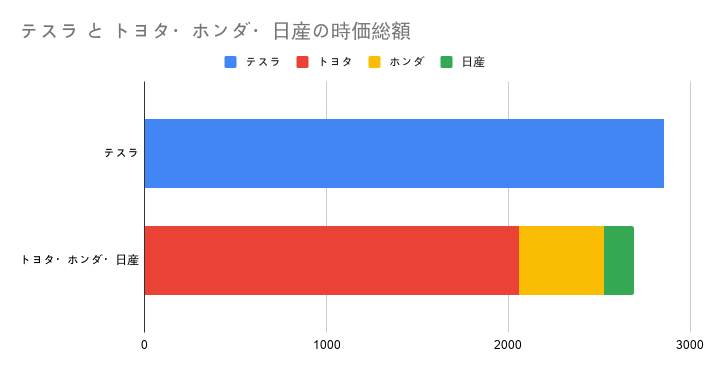 テスラ と トヨタ・ホンダ・日産の時価総額