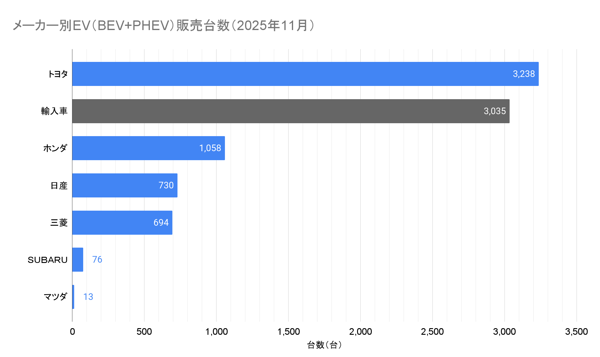 メーカー別EV(BEV+PHEV)販売台数(2025年11月).png