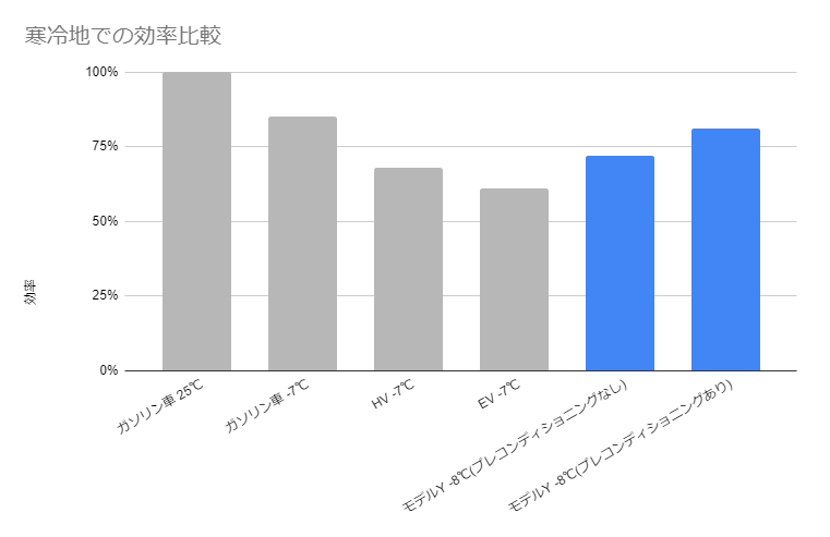 寒冷地でのICE・HV・EV効率比較-Google-スプレッドシート.png