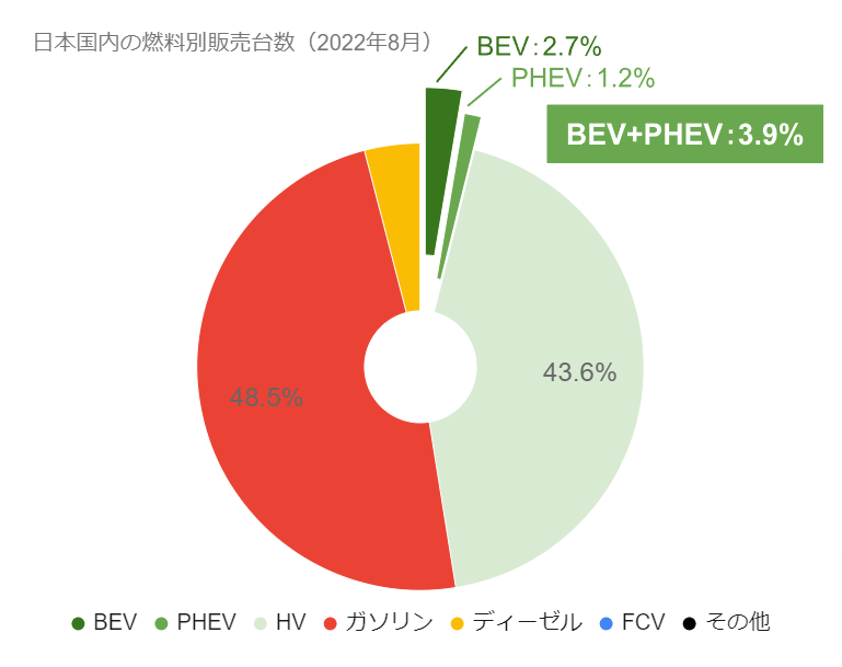 日本国内の燃料別販売台数.png