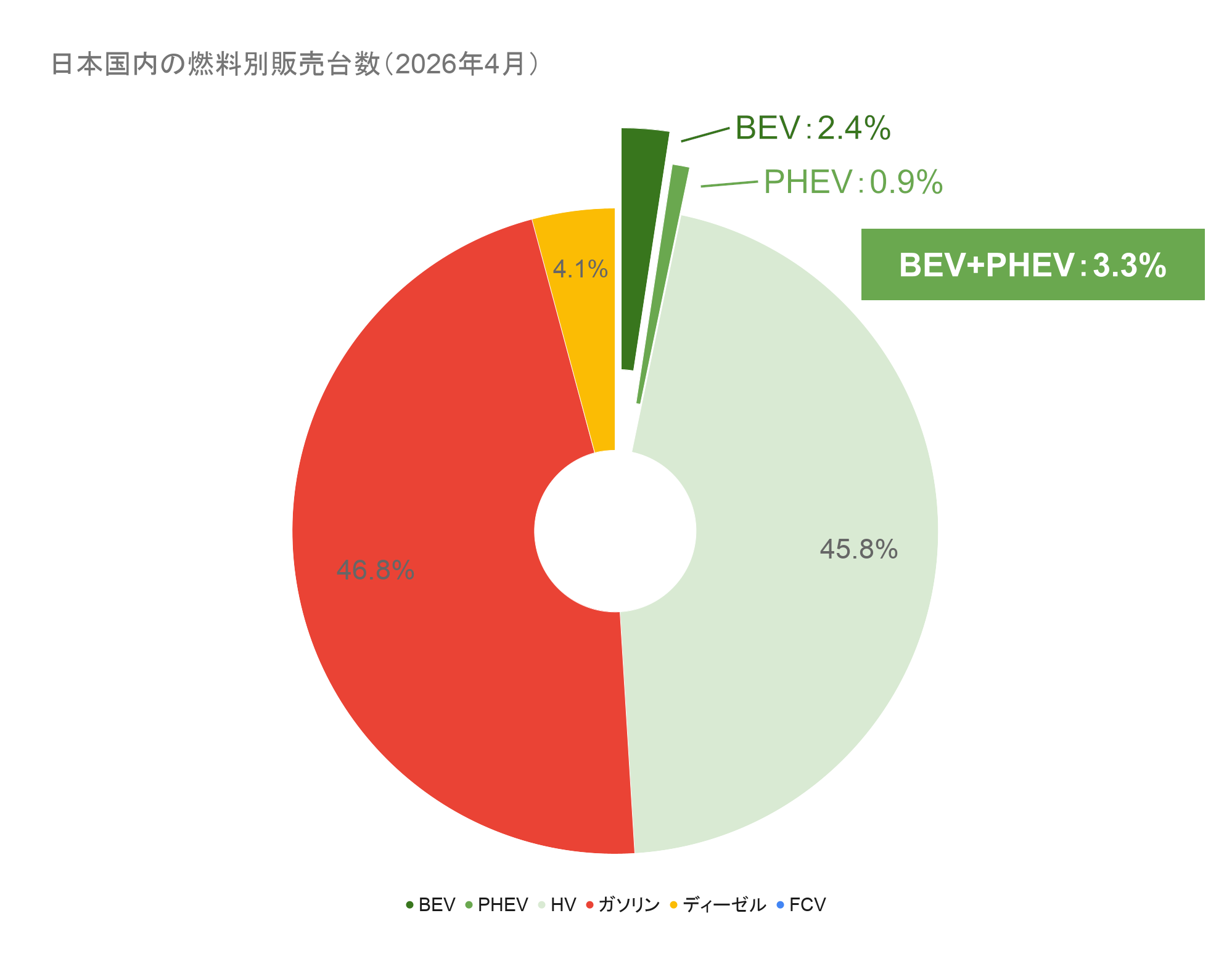 日本国内の燃料別販売台数(2026年4月).png