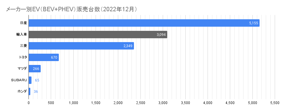 メーカー別EV（BEV+PHEV）販売台数（2022年12月）.png