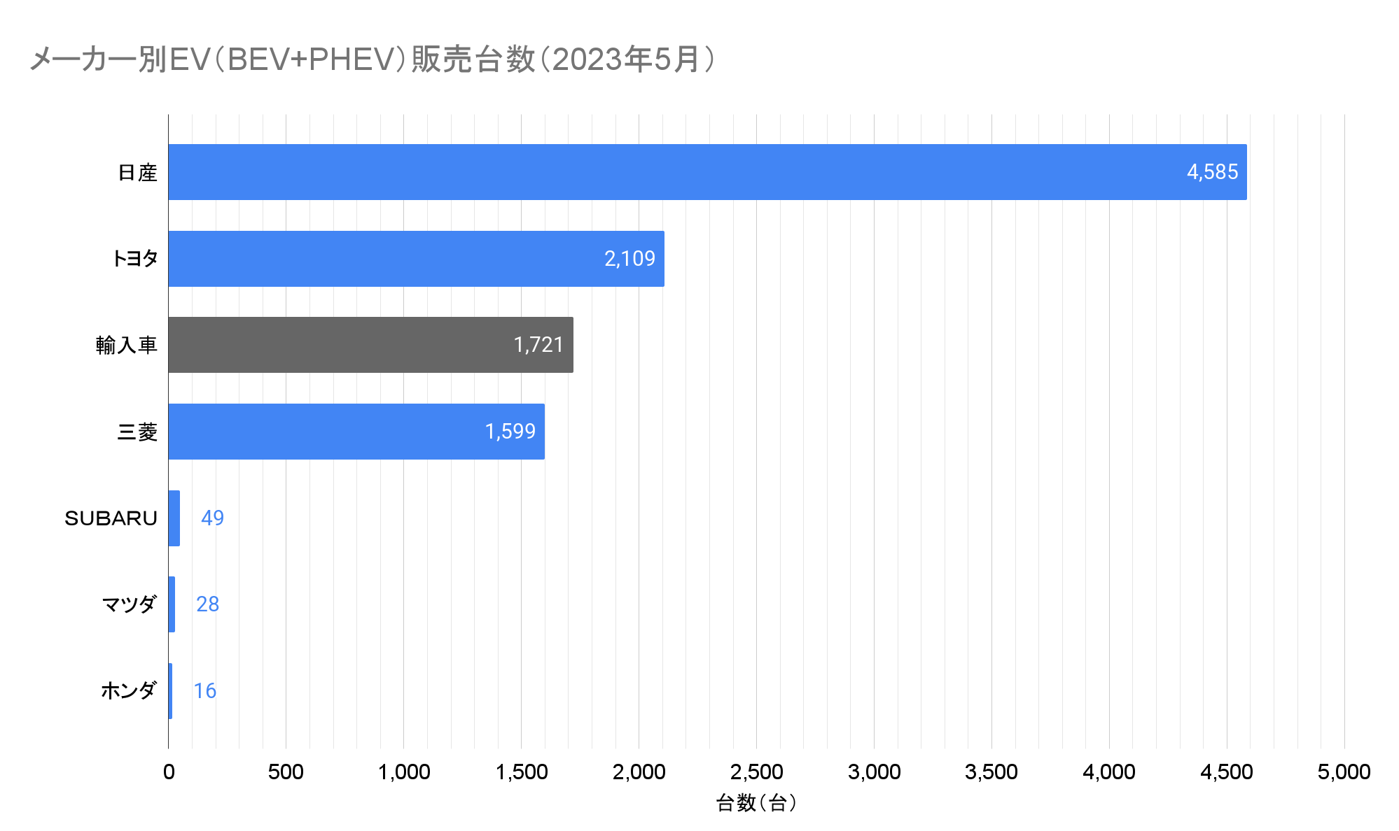 メーカー別EV（BEV+PHEV）販売台数（2023年5月）.png