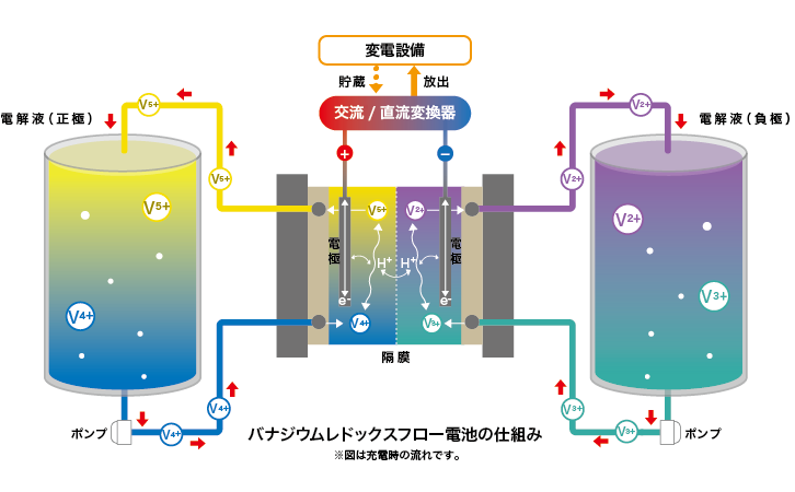 フロー電池