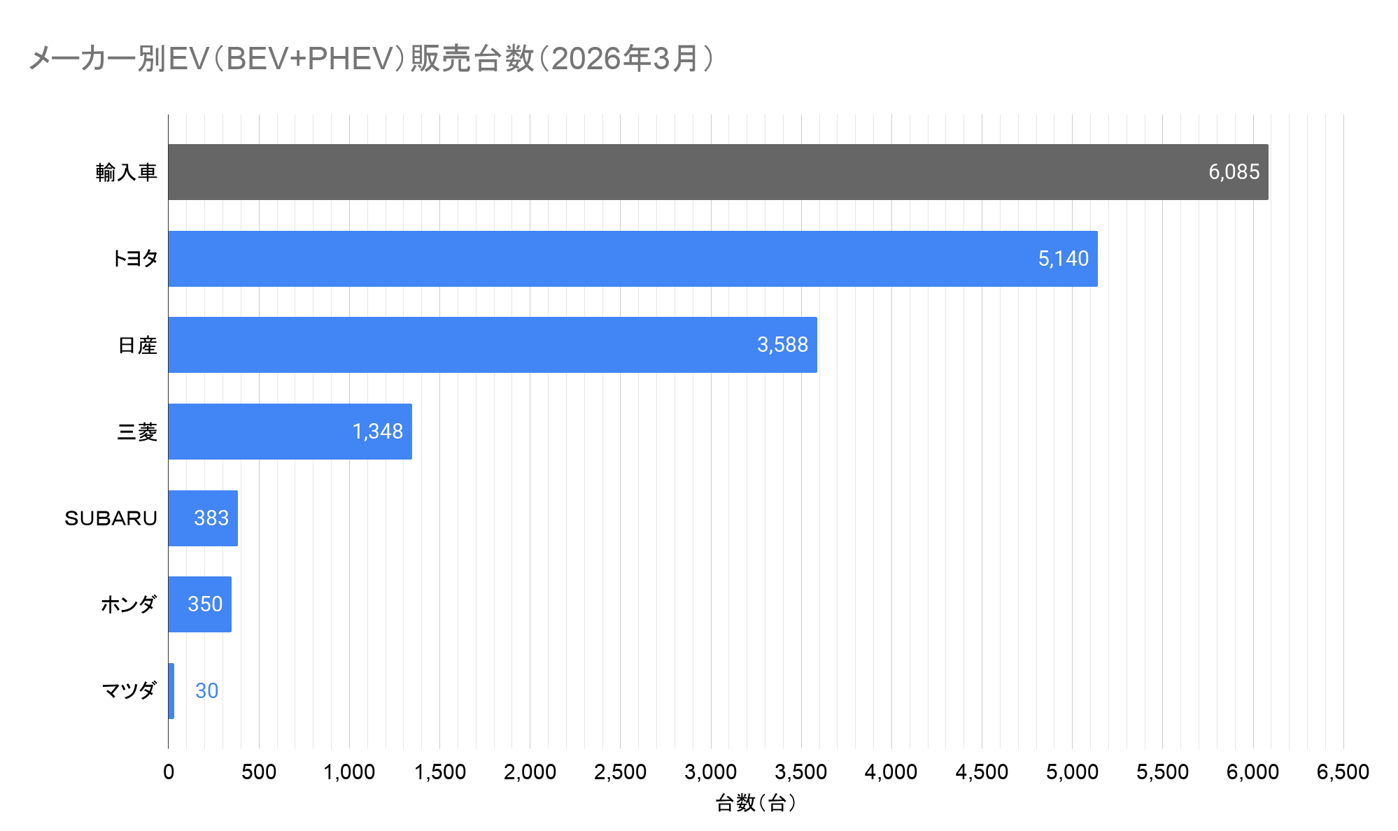 メーカー別EV（BEV+PHEV）販売台数（2026年3月）.png