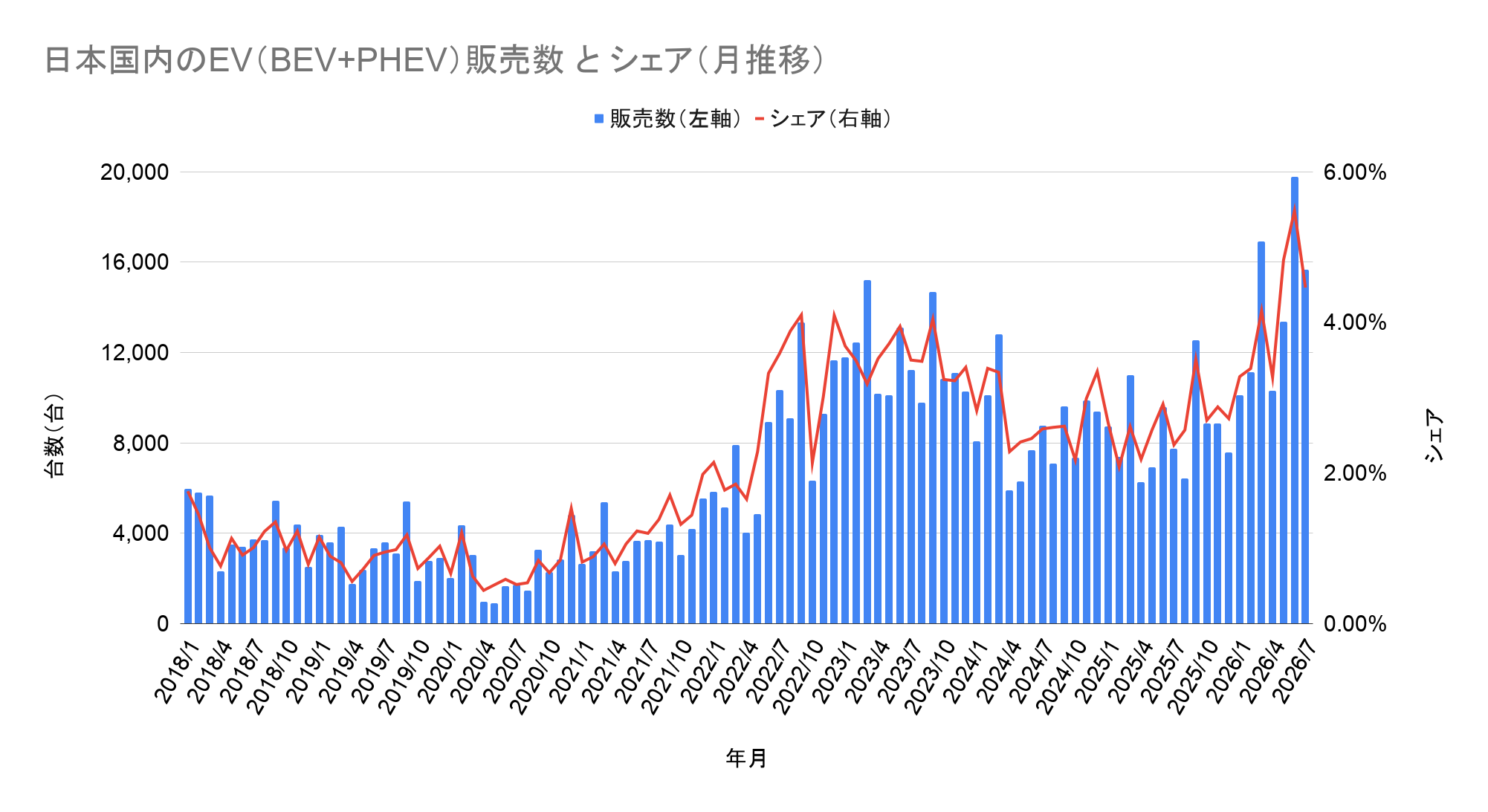 日本国内のEV（BEV+PHEV）販売数 と シェア（月推移）.png
