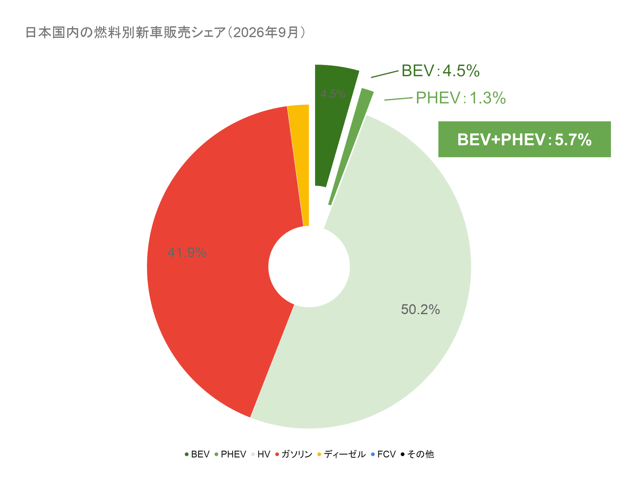 日本国内の燃料別新車販売シェア（2026年9月）.png