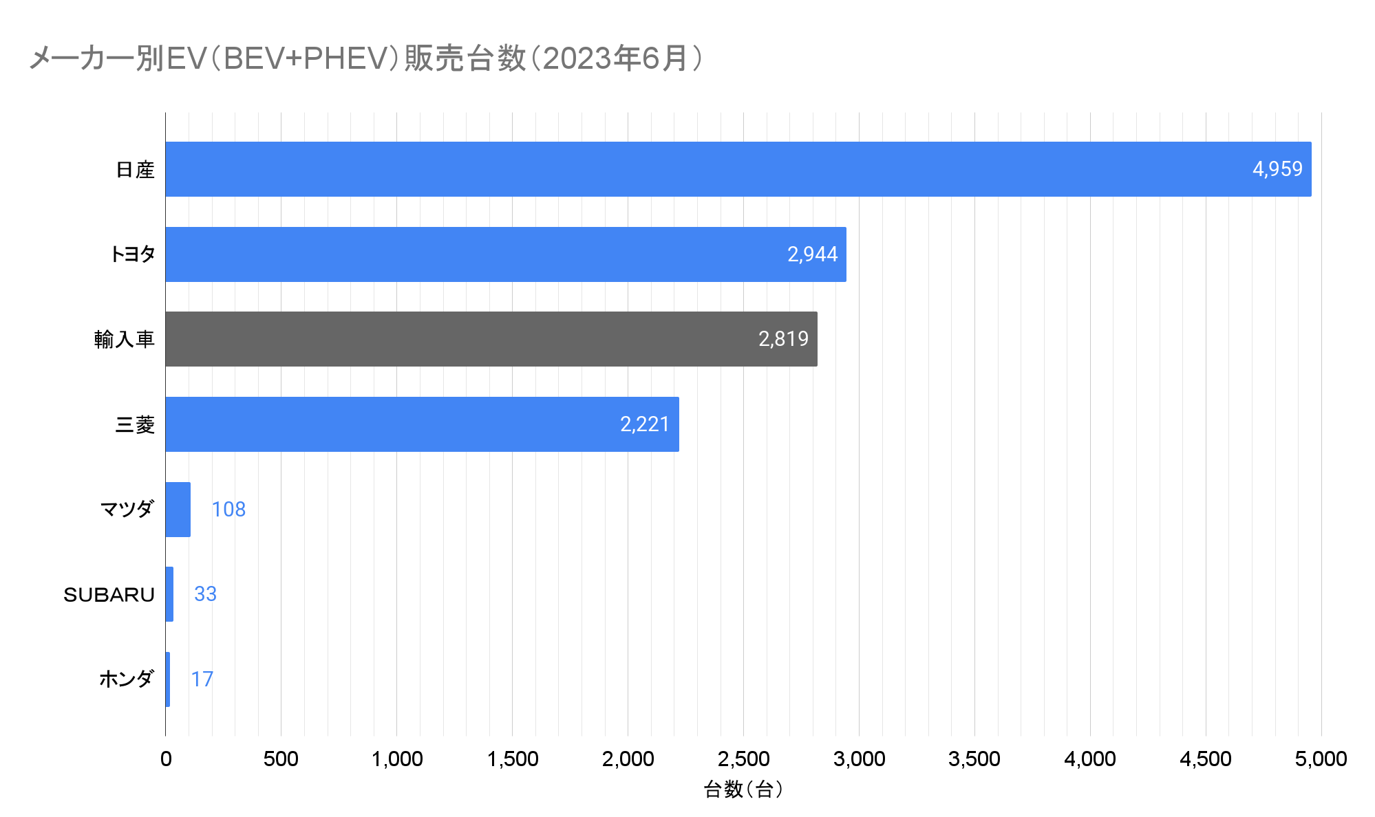 メーカー別EV（BEV+PHEV）販売台数（2023年6月）.png