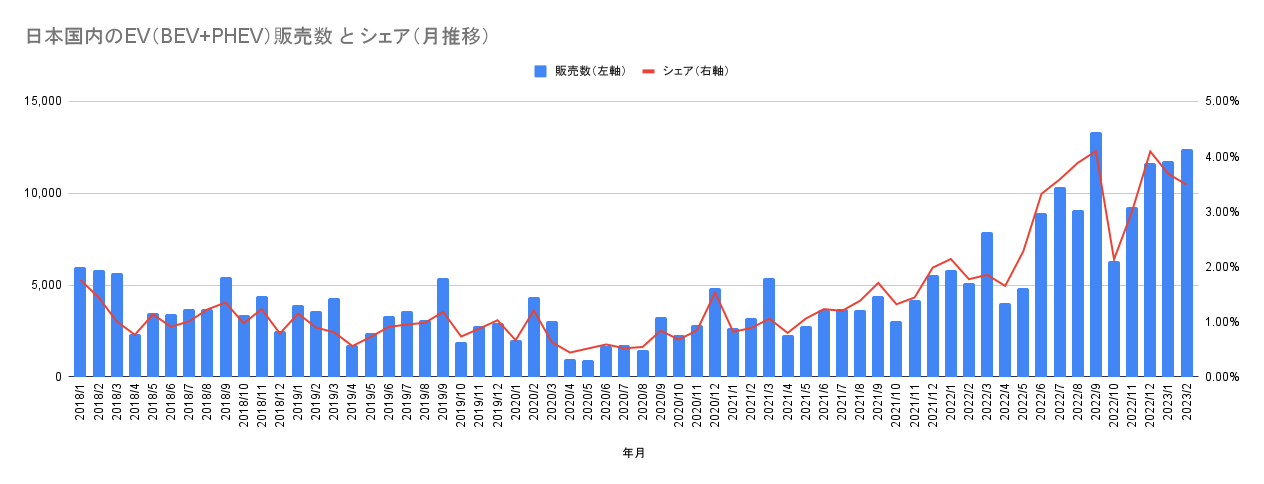 日本国内のEV（BEV+PHEV）販売数 と シェア（月推移）.png