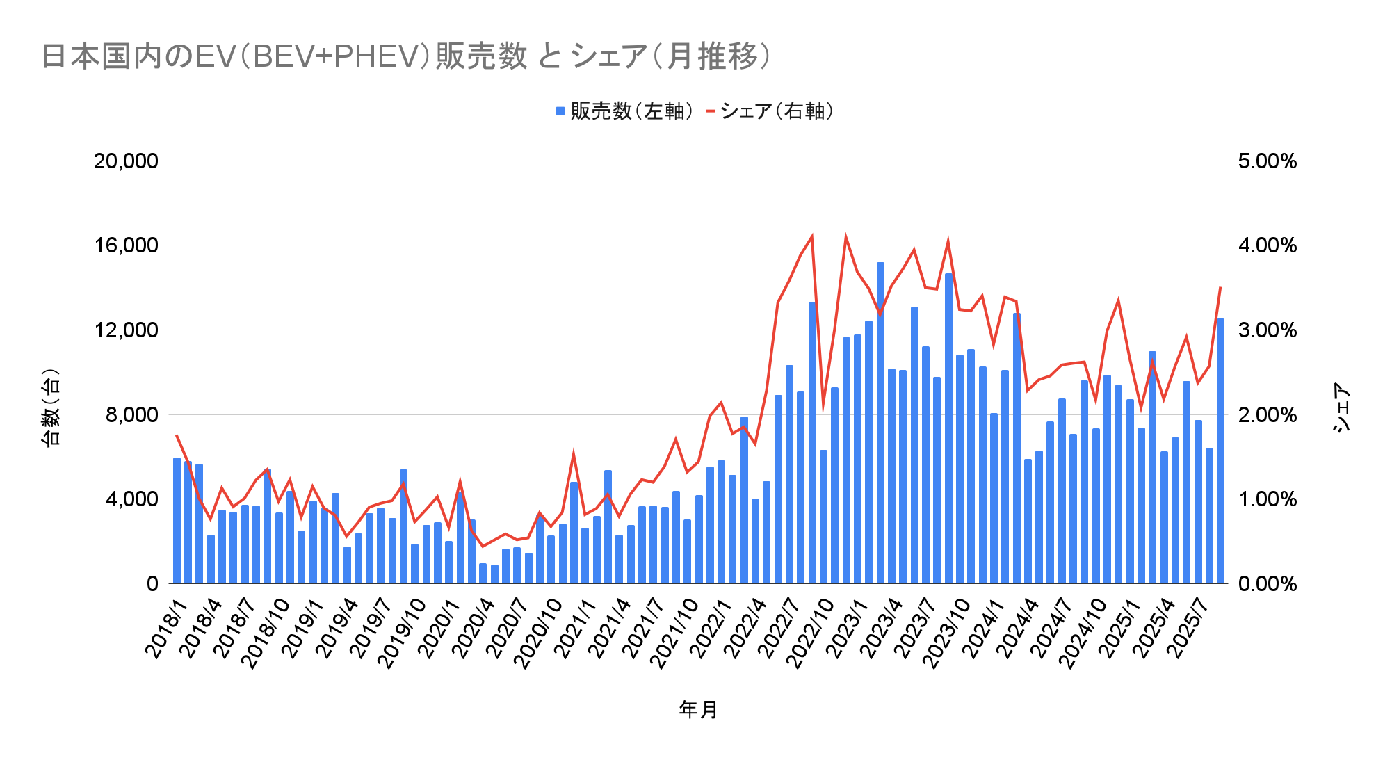 日本国内のEV（BEV+PHEV）販売数 と シェア（月推移）.png
