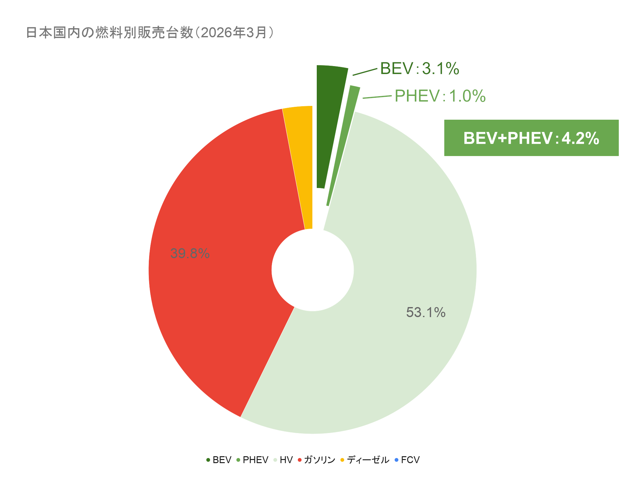 日本国内の燃料別販売台数（2026年3月）.png
