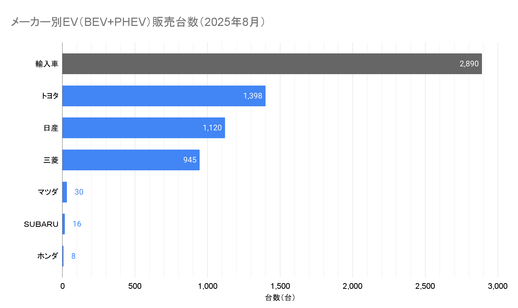 メーカー別EV（BEV+PHEV）販売台数（2025年8月）.png