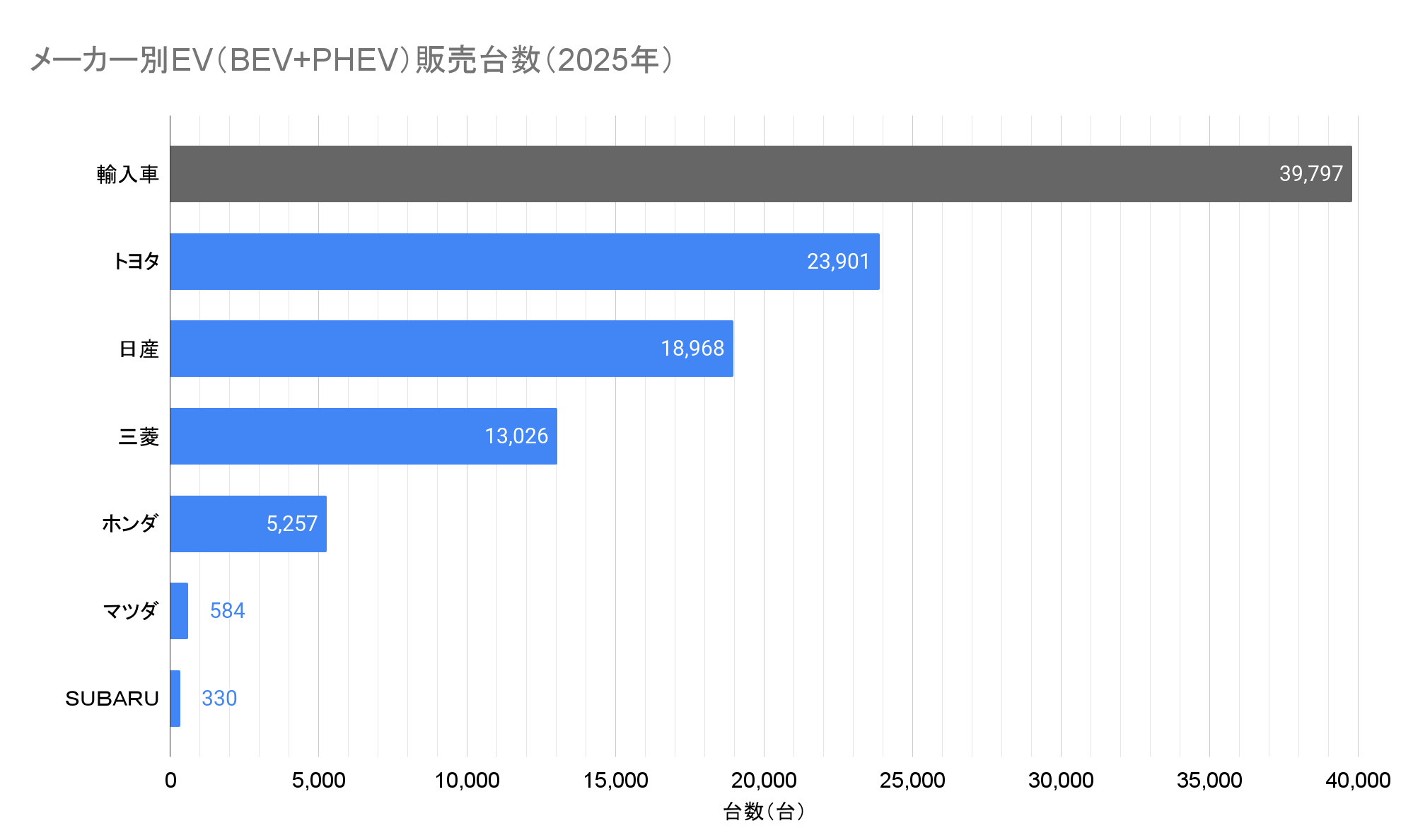 メーカー別EV（BEV+PHEV）販売台数（2025年）.png