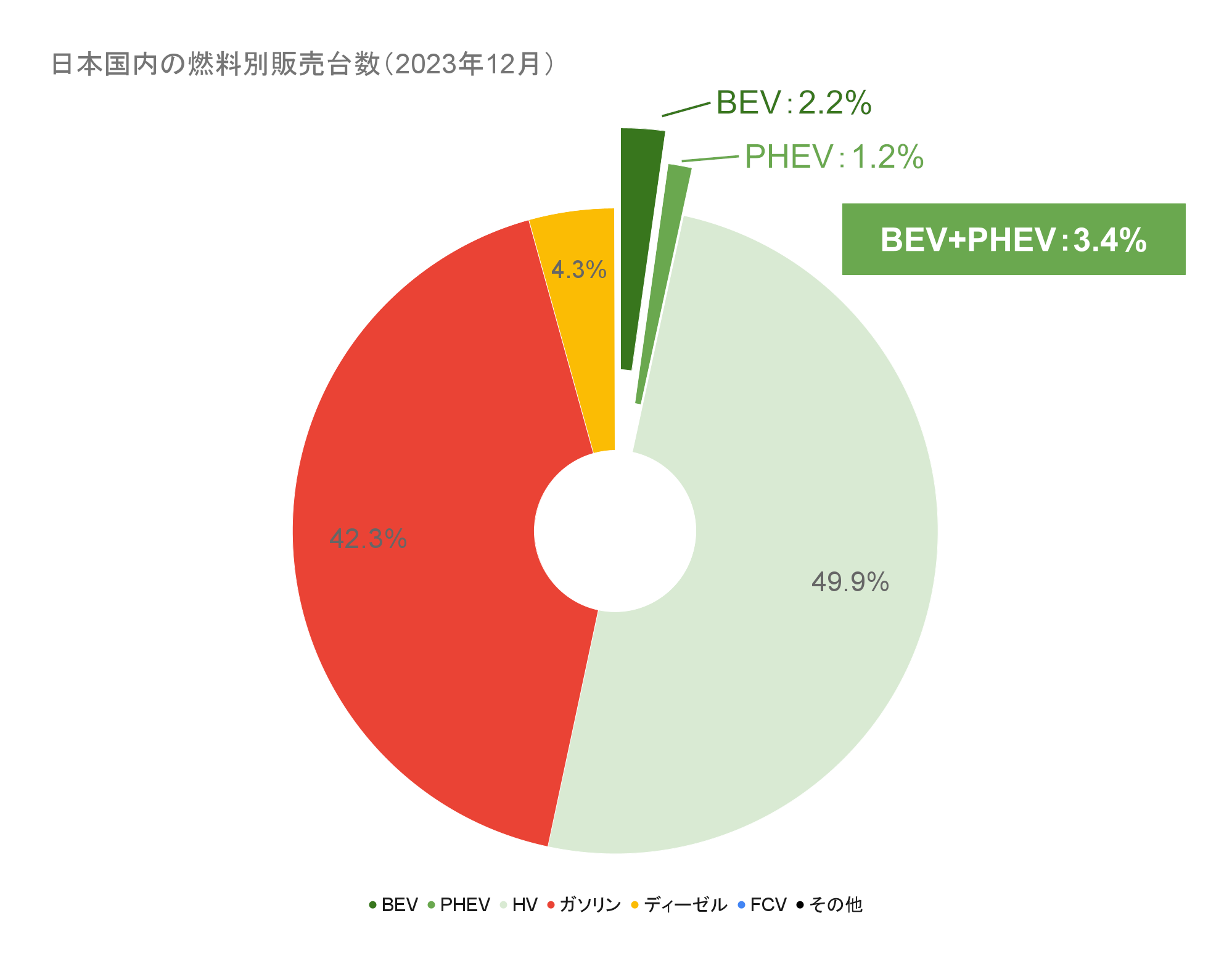 日本国内の燃料別販売台数（2023年12月）.png