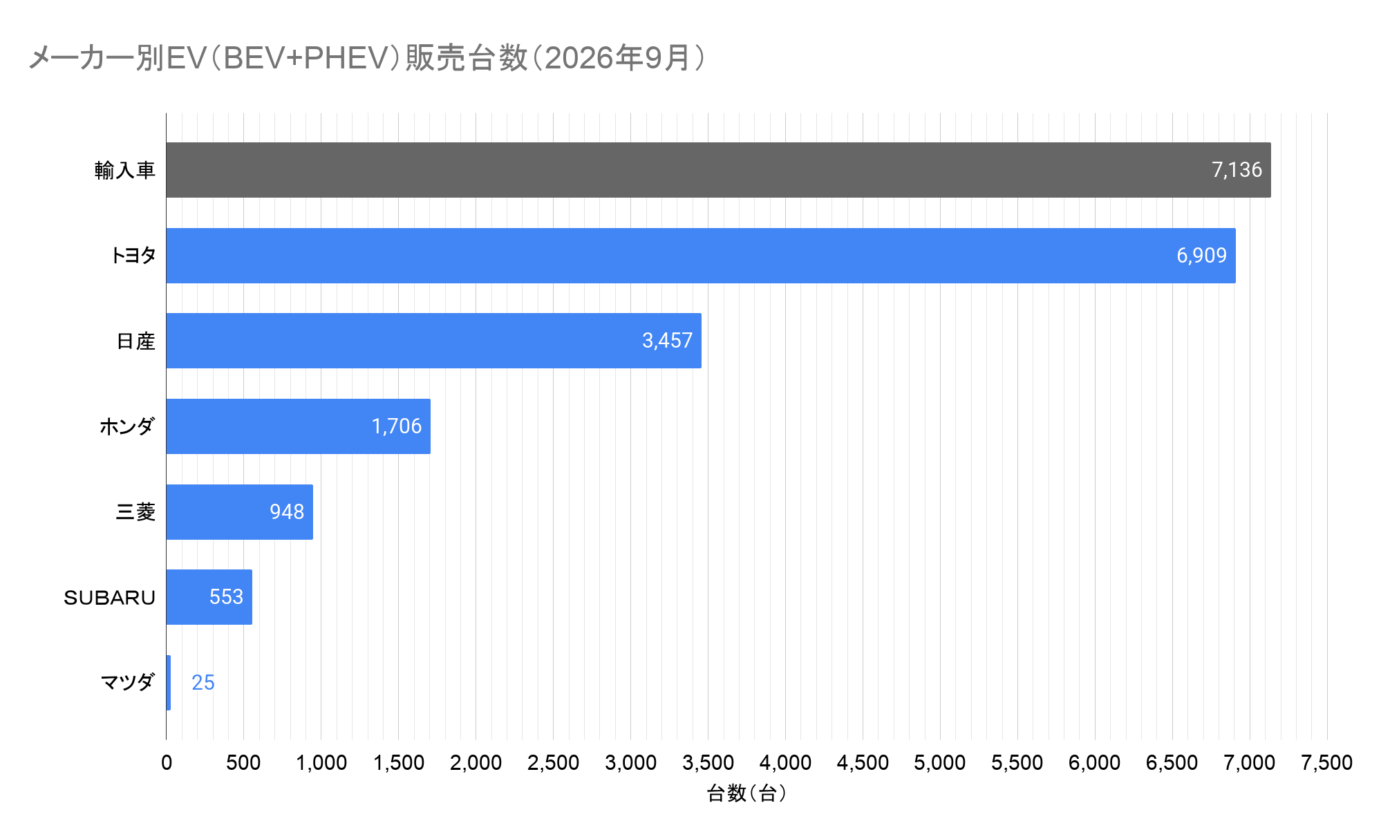 メーカー別EV（BEV+PHEV）販売台数（2026年9月）.png
