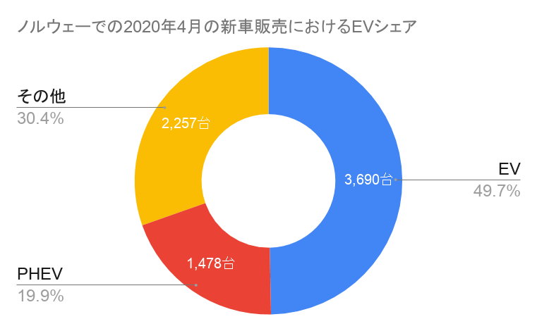 ノルウェーでの2020年4月の新車販売におけるEVシェア