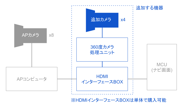 アラウンドビューモニター　社外品構成図