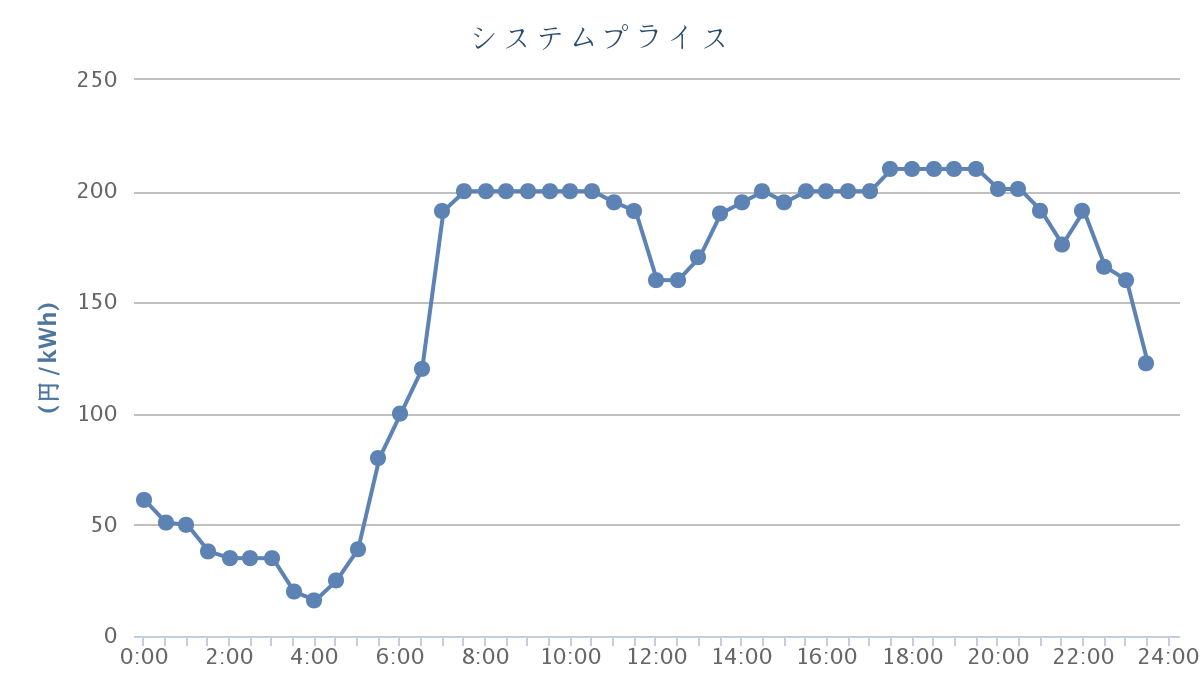 通常の10倍以上に高騰した2021年初めの卸売価格