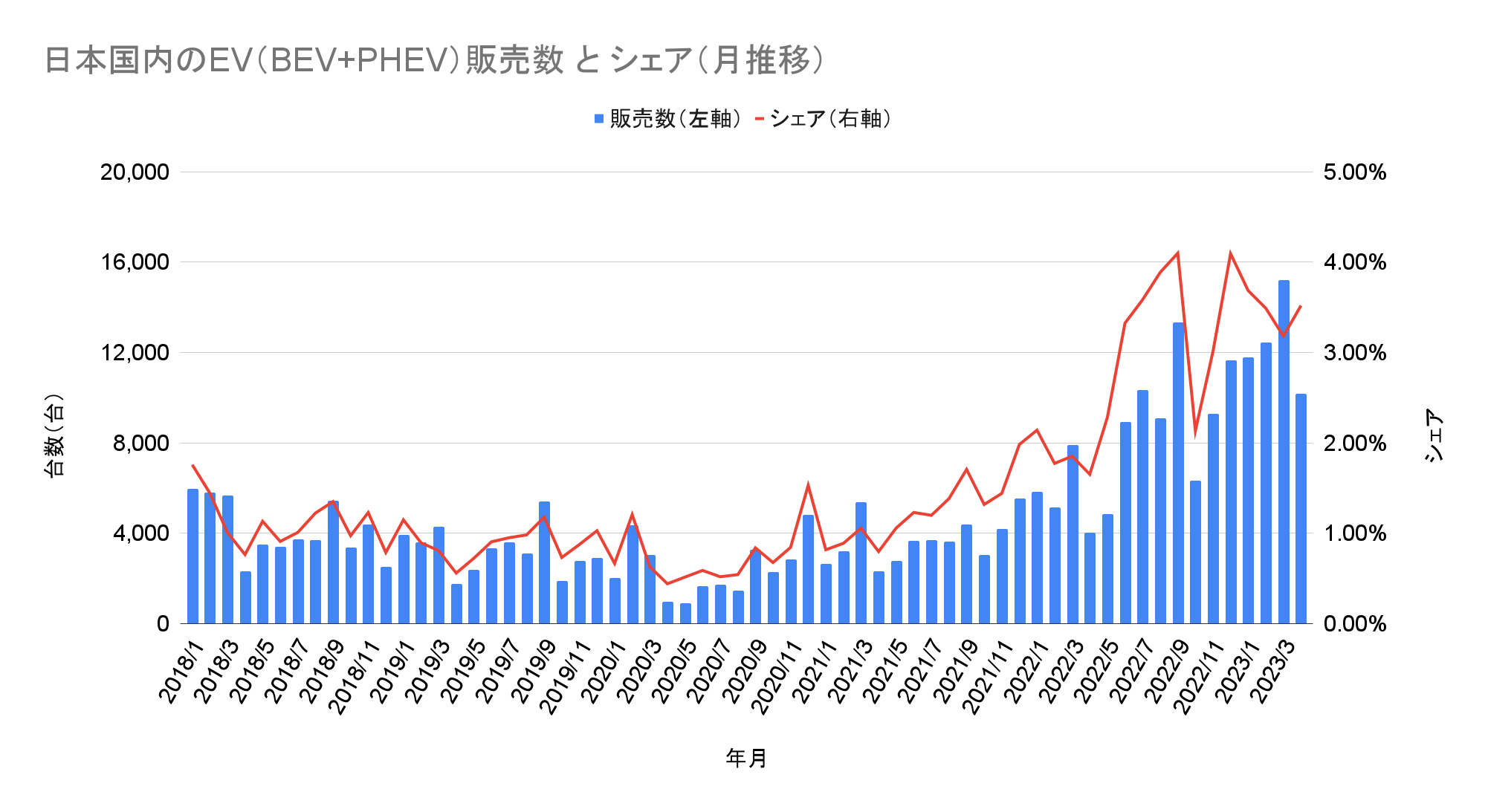 日本国内のEV（BEV+PHEV）販売数 と シェア（月推移）.png