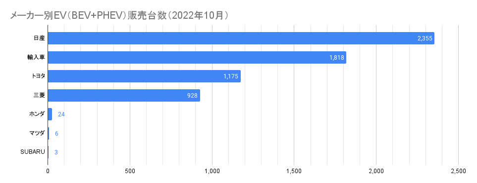 メーカー別EV（BEV+PHEV）販売台数（2022年10月）.png