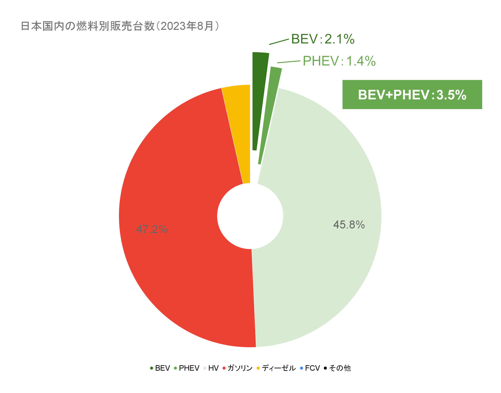 日本国内の燃料別販売台数（2023年8月）.png