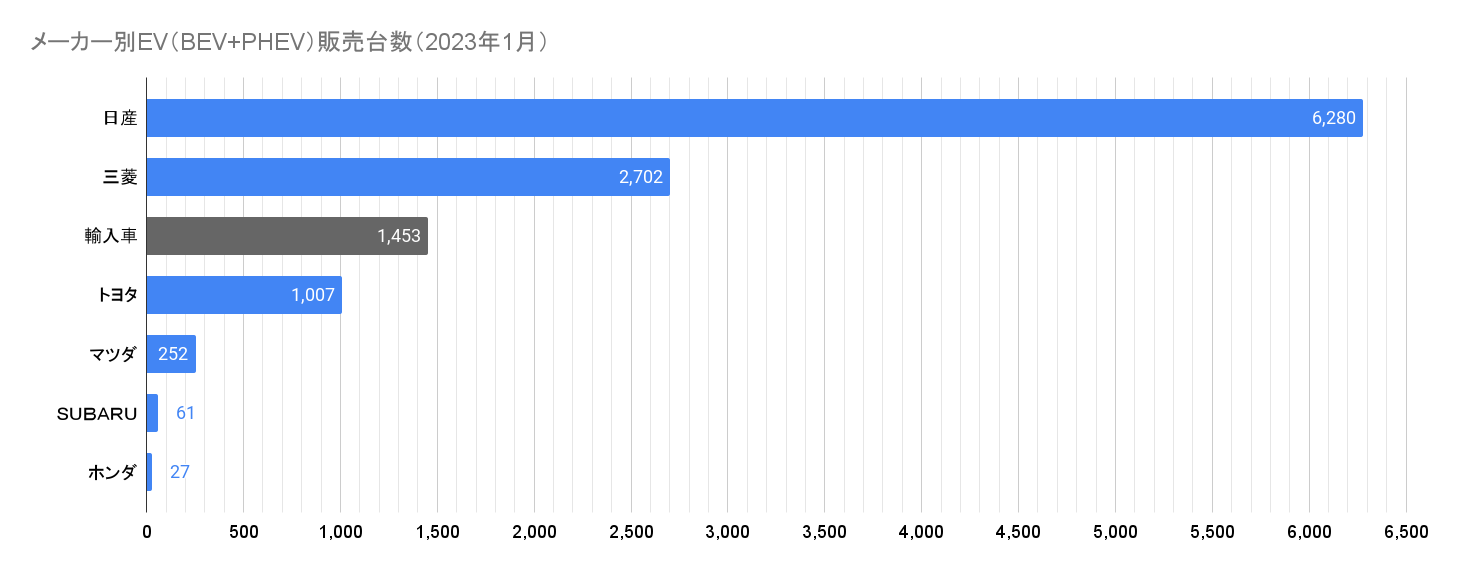 メーカー別EV（BEV+PHEV）販売台数（2023年1月）.png