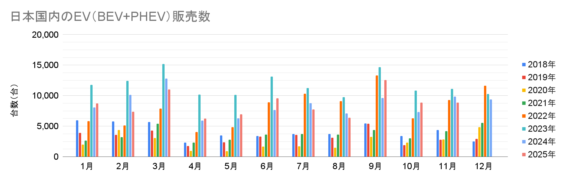 日本国内のEV(BEV+PHEV)販売数.png