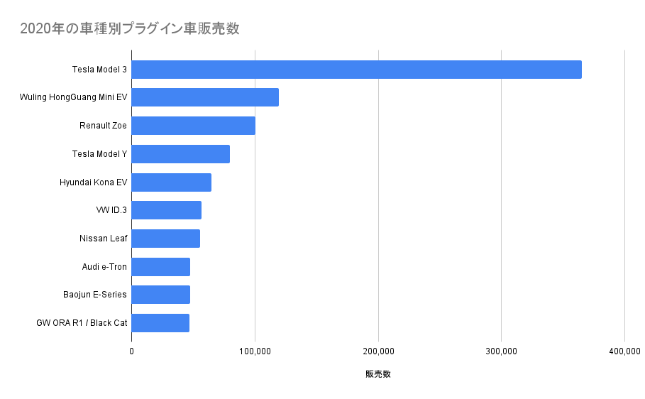 2020年の車種別プラグイン車販売数