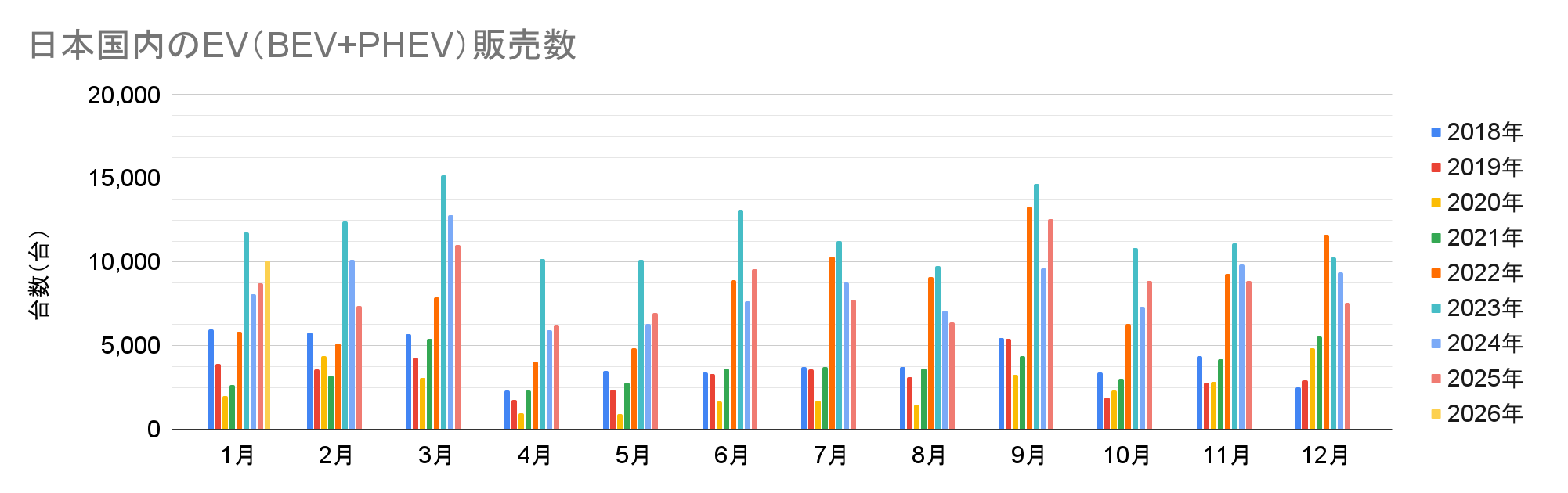 日本国内のEV(BEV+PHEV)販売数.png